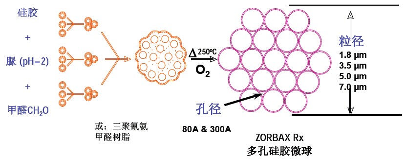 液相色谱柱填料种类图片